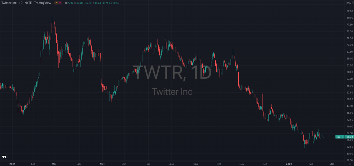 Twitter (NYSE: TWTR) Could Be The Comeback Story Of The Year